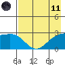 Martin Harbor tide chart for Tuesday, May 11, 2021