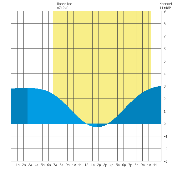 Martin Harbor tide chart for Wednesday, May 12, 2021
