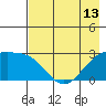 Martin Harbor tide chart for Thursday, May 13, 2021
