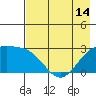 Martin Harbor tide chart for Friday, May 14, 2021