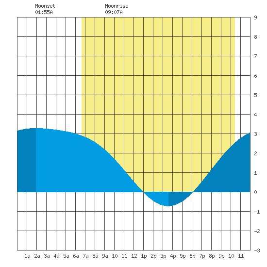 Martin Harbor tide chart for Saturday, May 15, 2021