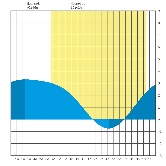Martin Harbor tide chart for Sunday, May 16, 2021