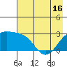Martin Harbor tide chart for Sunday, May 16, 2021