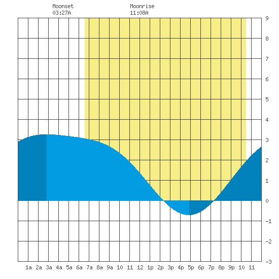 Martin Harbor tide chart for Monday, May 17, 2021