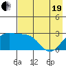 Martin Harbor tide chart for Wednesday, May 19, 2021