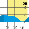 Martin Harbor tide chart for Thursday, May 20, 2021