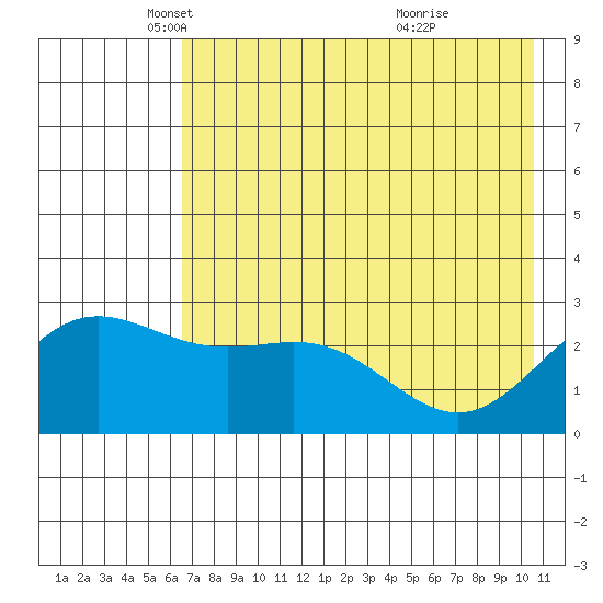 Martin Harbor tide chart for Friday, May 21, 2021
