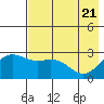 Martin Harbor tide chart for Friday, May 21, 2021