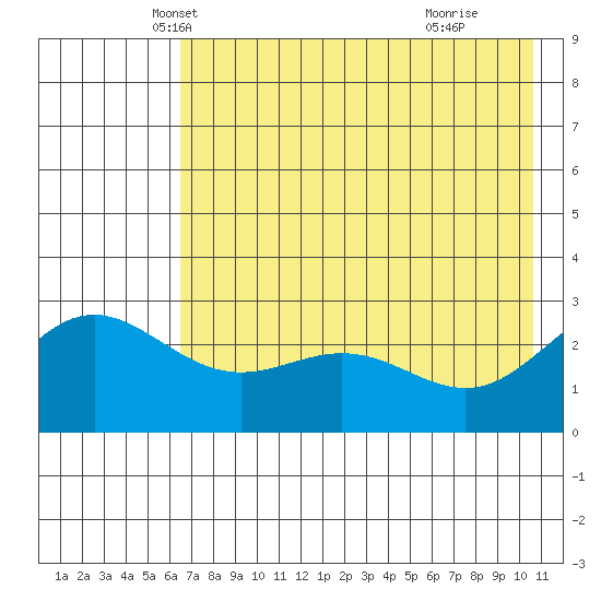 Martin Harbor tide chart for Saturday, May 22, 2021