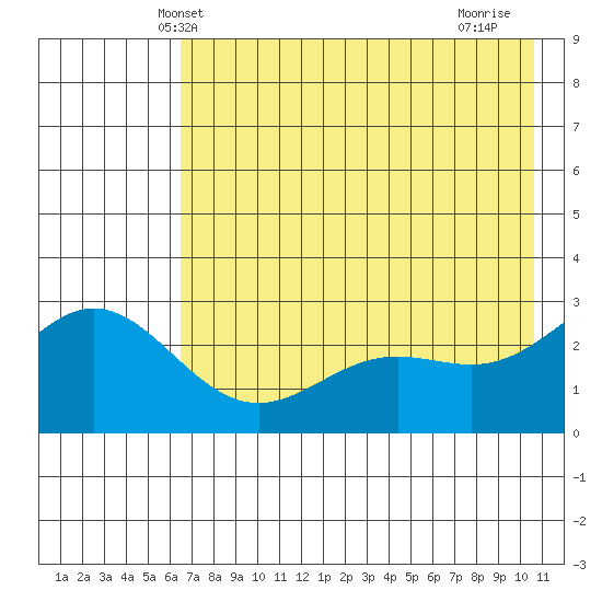 Martin Harbor tide chart for Sunday, May 23, 2021