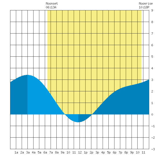 Martin Harbor tide chart for Tuesday, May 25, 2021
