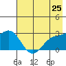 Martin Harbor tide chart for Tuesday, May 25, 2021
