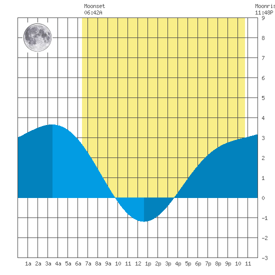 Martin Harbor tide chart for Wednesday, May 26, 2021