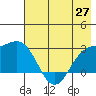 Martin Harbor tide chart for Thursday, May 27, 2021
