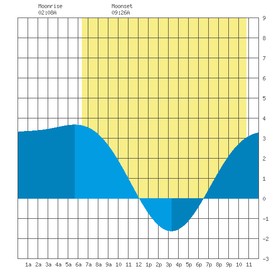 Martin Harbor tide chart for Saturday, May 29, 2021