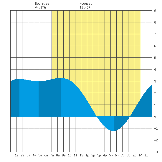 Martin Harbor tide chart for Sunday, May 2, 2021