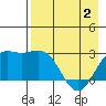 Martin Harbor tide chart for Sunday, May 2, 2021