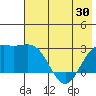Martin Harbor tide chart for Sunday, May 30, 2021