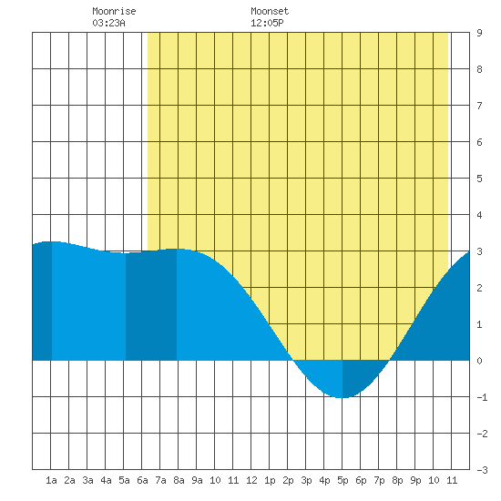 Martin Harbor tide chart for Monday, May 31, 2021