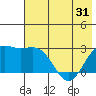 Martin Harbor tide chart for Monday, May 31, 2021