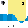 Martin Harbor tide chart for Monday, May 3, 2021