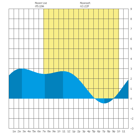 Martin Harbor tide chart for Tuesday, May 4, 2021