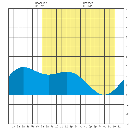 Martin Harbor tide chart for Wednesday, May 5, 2021