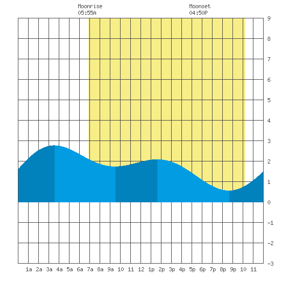 Martin Harbor tide chart for Thursday, May 6, 2021