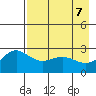 Martin Harbor tide chart for Friday, May 7, 2021