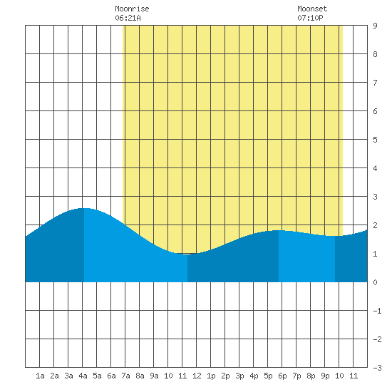 Martin Harbor tide chart for Saturday, May 8, 2021
