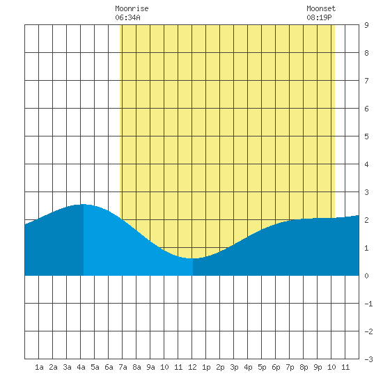 Martin Harbor tide chart for Sunday, May 9, 2021