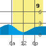 Martin Harbor tide chart for Sunday, May 9, 2021
