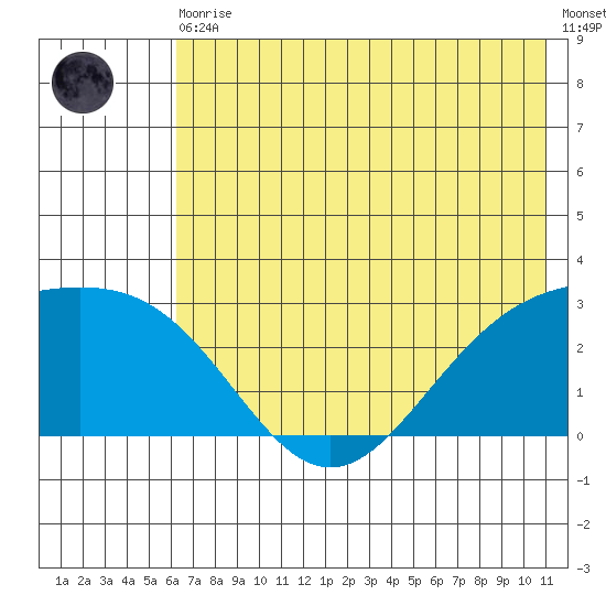 Martin Harbor tide chart for Thursday, June 10, 2021
