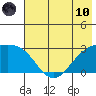 Martin Harbor tide chart for Thursday, June 10, 2021