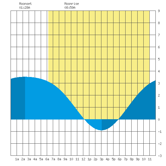 Martin Harbor tide chart for Sunday, June 13, 2021