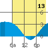 Martin Harbor tide chart for Sunday, June 13, 2021
