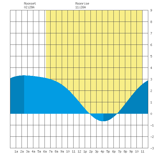 Martin Harbor tide chart for Tuesday, June 15, 2021