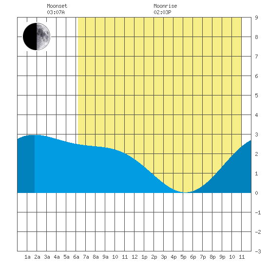 Martin Harbor tide chart for Thursday, June 17, 2021
