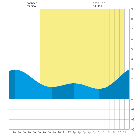 Martin Harbor tide chart for Saturday, June 19, 2021