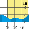 Martin Harbor tide chart for Saturday, June 19, 2021