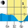 Martin Harbor tide chart for Tuesday, June 1, 2021