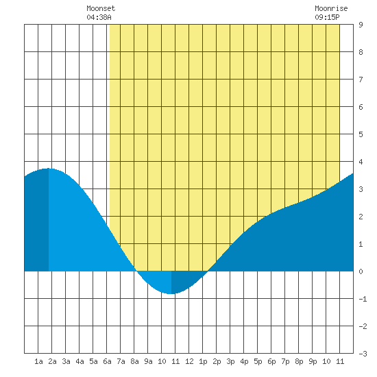Martin Harbor tide chart for Tuesday, June 22, 2021