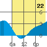 Martin Harbor tide chart for Tuesday, June 22, 2021