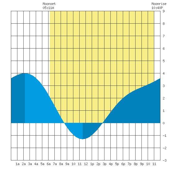 Martin Harbor tide chart for Wednesday, June 23, 2021