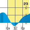 Martin Harbor tide chart for Wednesday, June 23, 2021