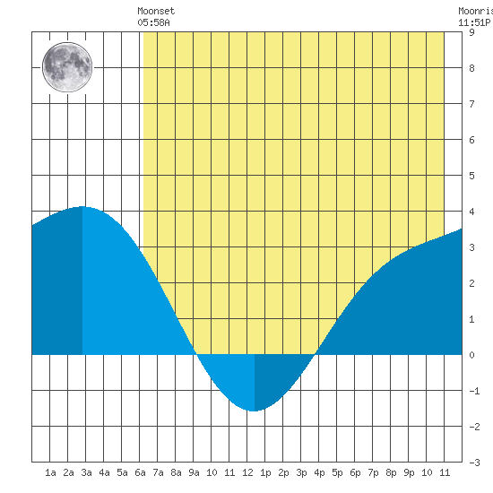 Martin Harbor tide chart for Thursday, June 24, 2021
