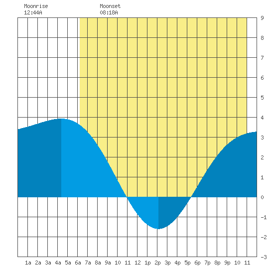Martin Harbor tide chart for Saturday, June 26, 2021