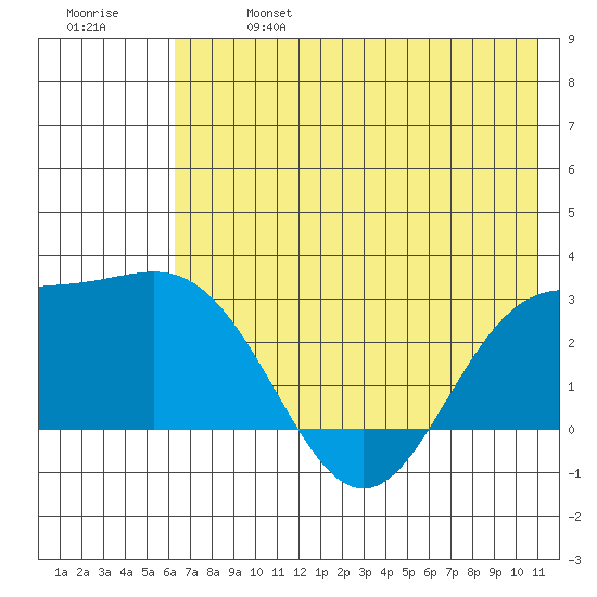 Martin Harbor tide chart for Sunday, June 27, 2021