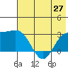 Martin Harbor tide chart for Sunday, June 27, 2021