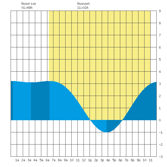 Martin Harbor tide chart for Monday, June 28, 2021